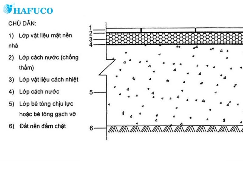 Cách chống nền nhà đổ mồ hôi